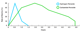 graph hydrogen peroxide and carbamide peroxide