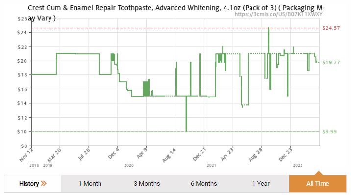 toothpaste price history crest gum